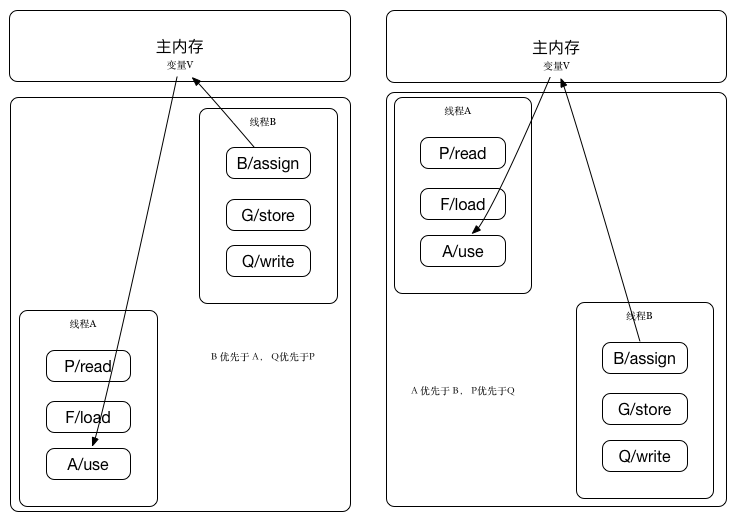 Java volatile 怎么保证不被指令重排序优化_吃货先生的博客CSDN博客